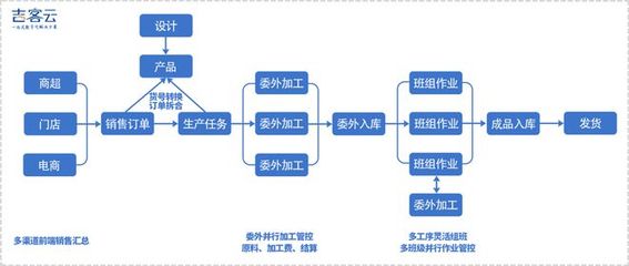 吉客云 搶抓產業技術變革機遇，以電子商務系統賦能制造業數字化轉型