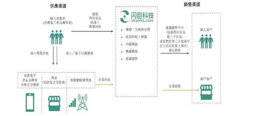 閃回科技沖刺港交所 中國第三大手機回收服務商的CRM客戶管理系統戰略