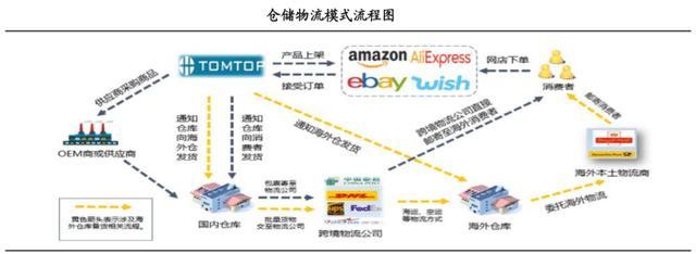 跨境電商供應(yīng)鏈物流與CRM客戶(hù)管理系統(tǒng)的融合 以數(shù)據(jù)驅(qū)動(dòng)的協(xié)同優(yōu)化