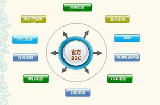 構(gòu)建全渠道電商CRM客戶(hù)管理體系 連接每個(gè)交互觸點(diǎn)