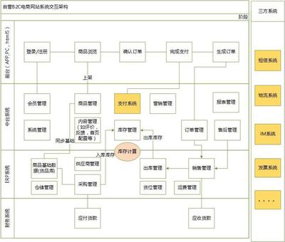 電商產品經理必備 不同業務產品的關鍵差異點解析